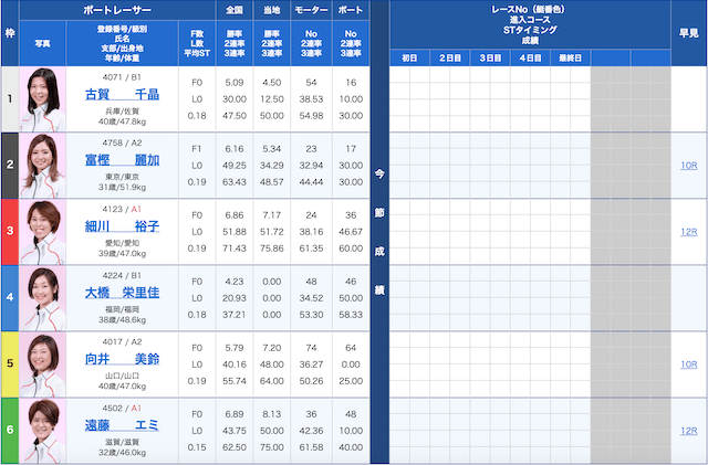 競艇インパクト2020年12月17日桐生2R出走表