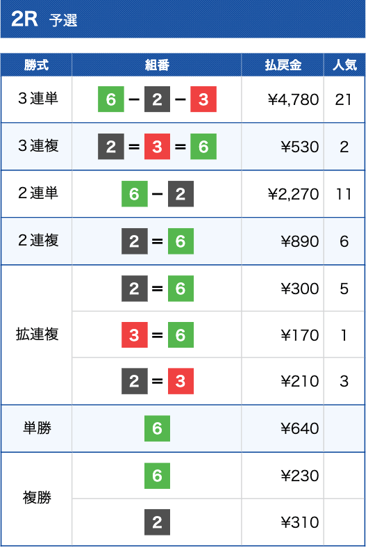 競艇インパクト2020年12月17日桐生2R結果