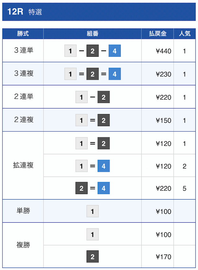 ボートレース公式2020年12月7日徳山12Rの結果