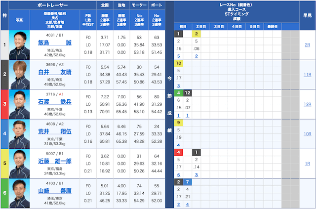 平和島6Rの出走表(2021年5月4日)