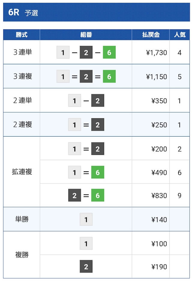 2021年5月1日の無料予想浜名湖6レースの結果
