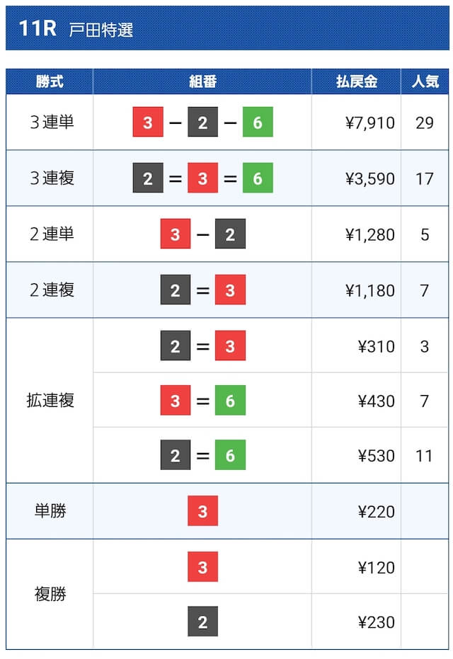 2021年5月10戸田11R結果画像