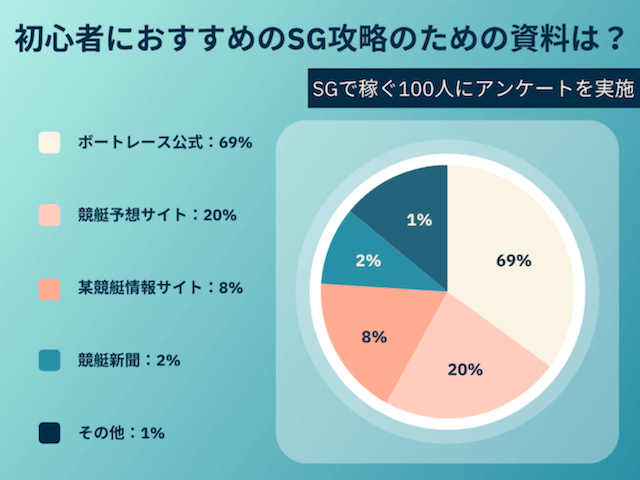 競艇】SGの予想の仕方を解説！SGの勝ち方を100人にアンケートを実施してみた | 競艇予想サイト解体新書