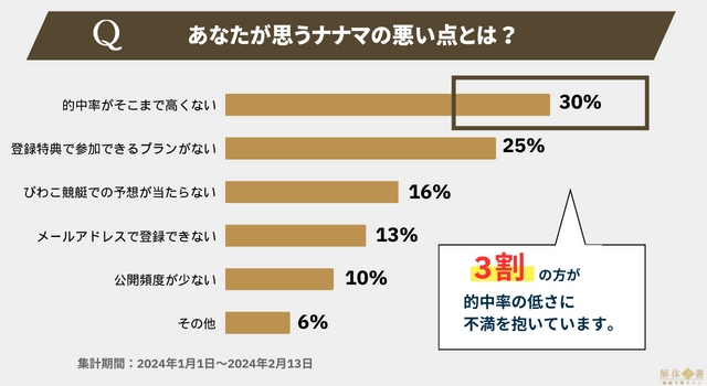 ナナマという競艇予想サイトの利用者152名にアンケートを実施！予想精度や口コミでの評価を徹底調査！ | 競艇予想サイト解体新書