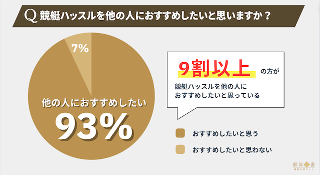 競艇ハッスルは当たらない？利用者250人の口コミから評価・評判を徹底調査！ | 競艇予想サイト解体新書