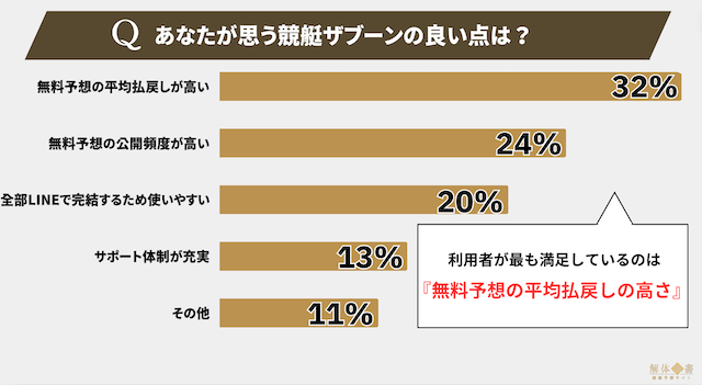 競艇ザブーン(ZABOON)の評判は？150人の利用者から口コミや評価を徹底調査！ | 競艇予想サイト解体新書